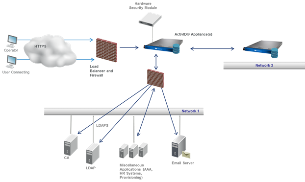 Securing the Network | ActivID Appliance | HID Global