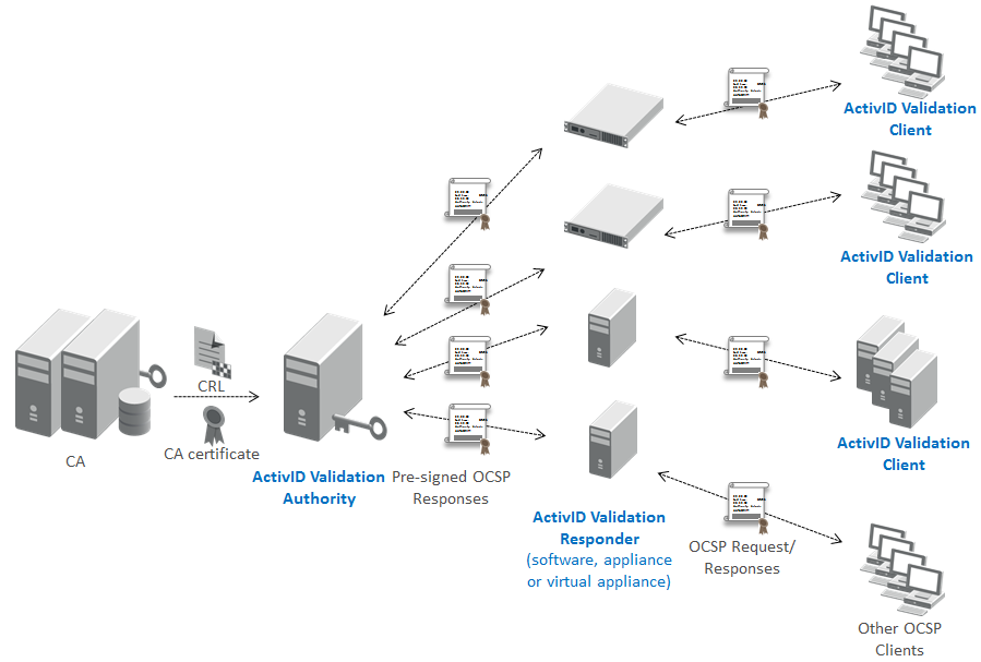 Distributed Certificate Validation Technology