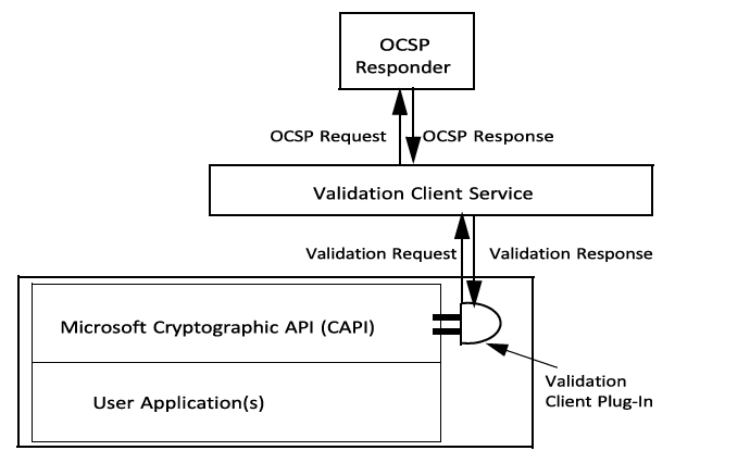 Certificate Validation and the Validation Client Certificate Validation and the Validation Client
