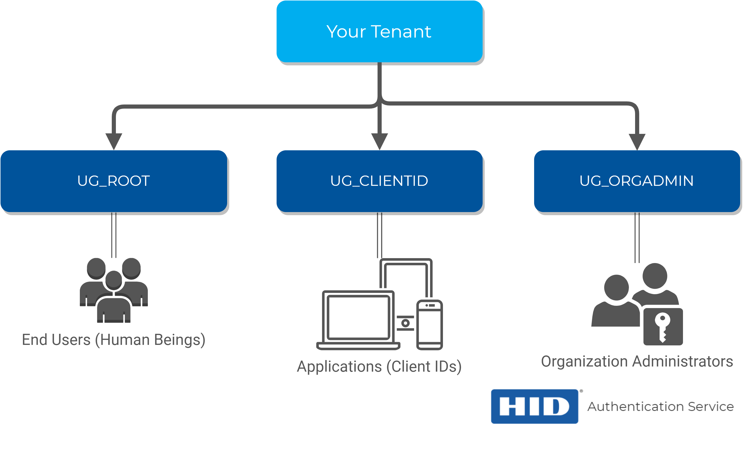 Manage users