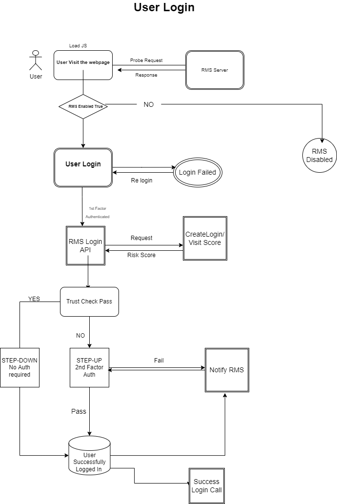 HID Risk Management Solution (RMS) Web Component - Login Flow